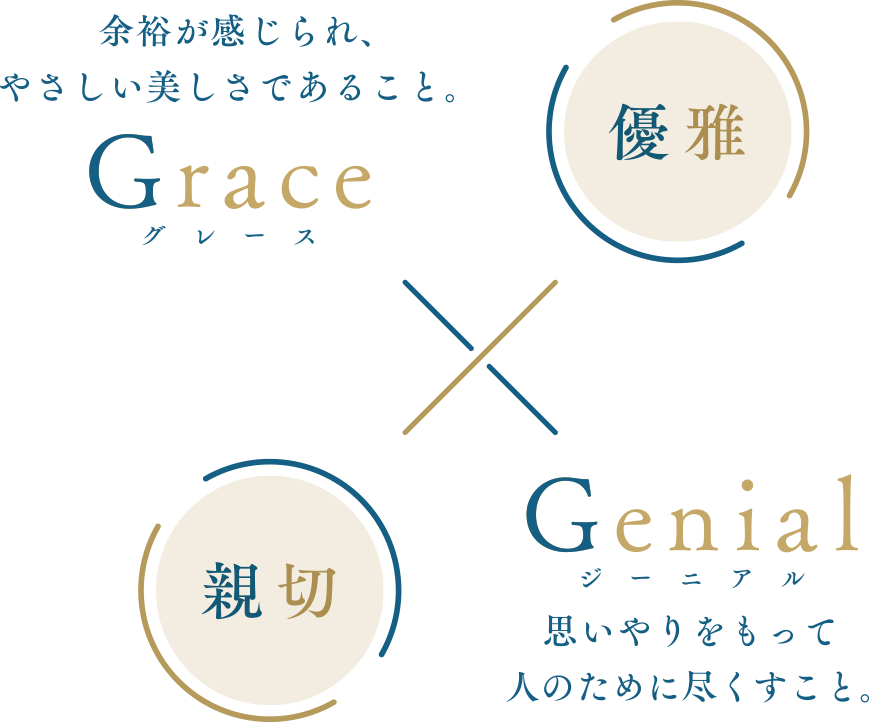 graceとgenialの意味の図